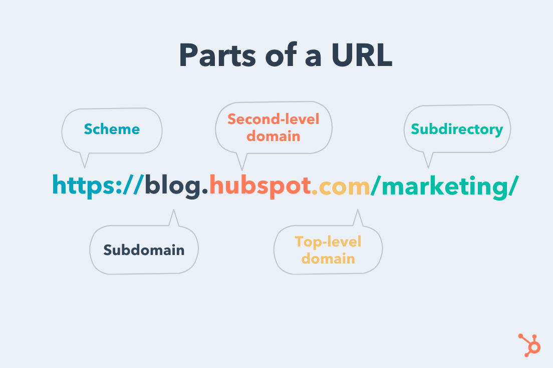 The Parts Of A URL: A Short & Sweet Guide